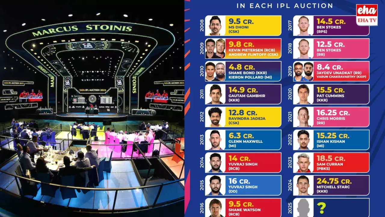 Top 20 IPL Players : ఐపీఎల్ మెగా వేలం.. టాప్-20 పలికిన ఆటగాళ్లు వీరే..! Top 20 IPL Players : ఐపీఎల్ మెగా వేలం.. టాప్-20 పలికిన ఆటగాళ్లు వీరే..!