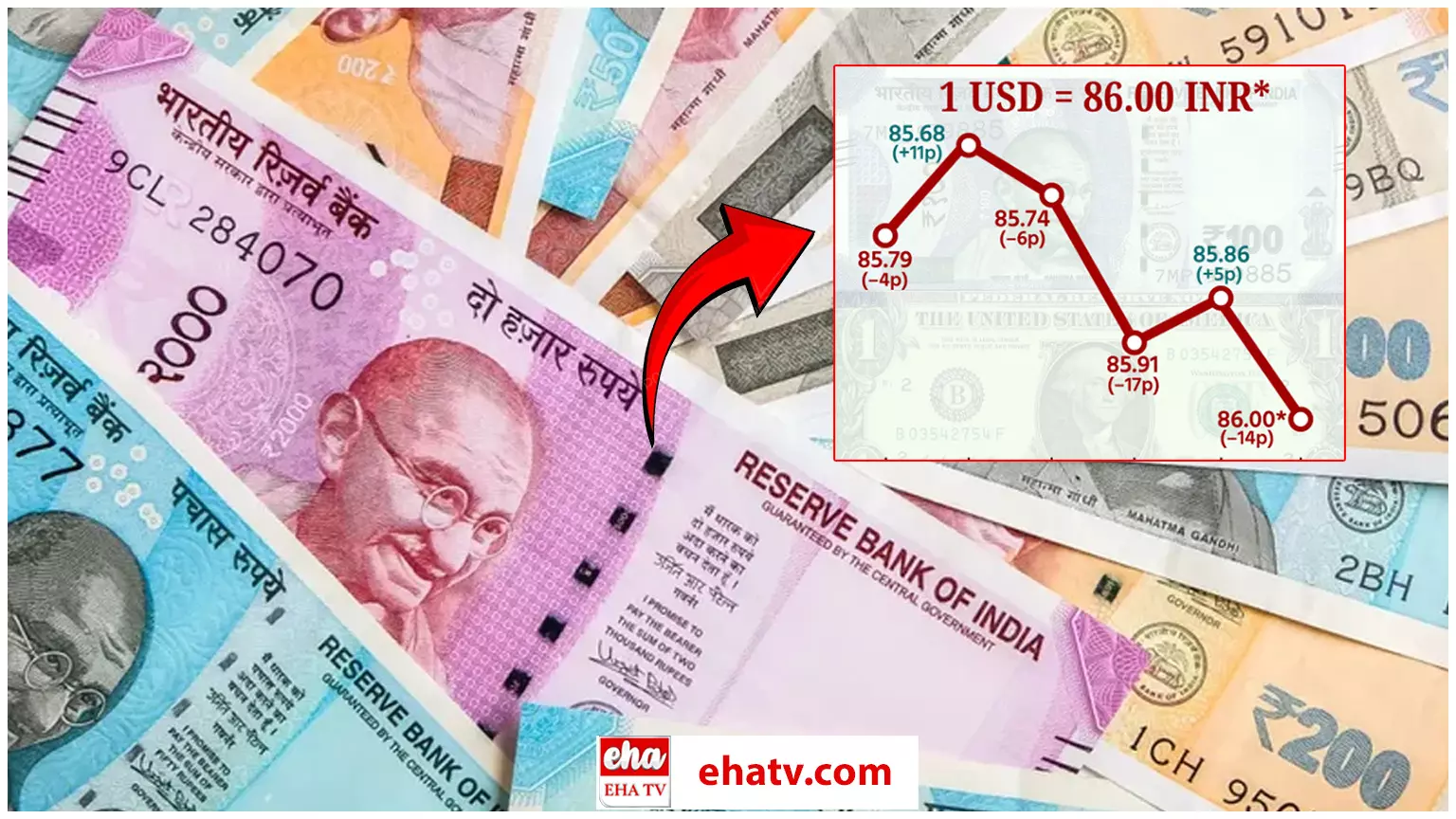Indian Rupee Hits 86 Against US Dollar : నేల చూపులు చూస్తున్న రూపాయి Indian Rupee Hits 86 Against US Dollar : నేల చూపులు చూస్తున్న రూపాయి