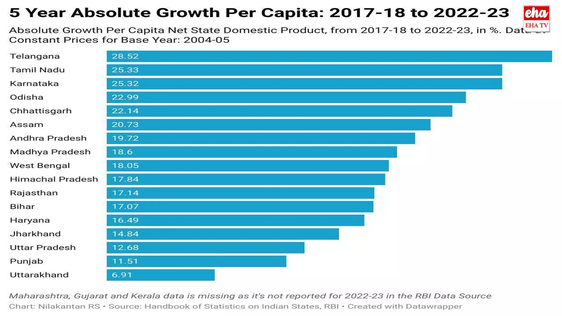 Capita Income : దేశంలోనే తెలంగాణ నంబర్ వన్