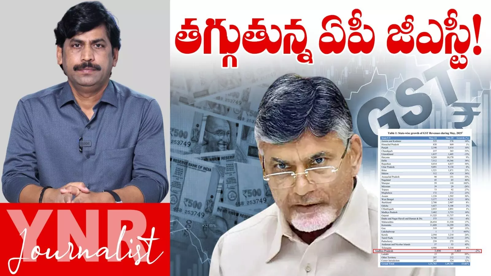 Journalist YNR : తగ్గుతున్న ఆంధ్రప్రదేశ్ జీఎస్టీ..! Journalist YNR : తగ్గుతున్న ఆంధ్రప్రదేశ్ జీఎస్టీ..!