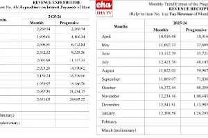 State debts skyrocket: ఆకాశానికి రాష్ట్ర అప్పులు, తగ్గిపోయిన ఆదాయం.. వడ్డీపై కాకి లెక్కలు..!